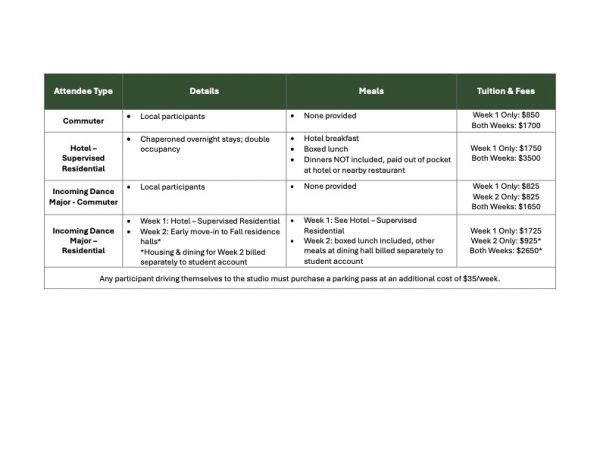 Additional Packages:
Commuter: Local Participants, Meals: None provided: Tuition & Fees: Week1 Only $850, Both Weeks: $1700
Hotel-Supervised Residential: Chaperoned overnight stays; double occupancy, Meals: Hotel breakfast, Boxed Lunch, Dinners NOT included, paid out of pocket at hotel or nearby restaurant, Tuition & Fees: Week1 Only : $1750, Both Weeks: $3500
Incoming Dance Major-Commmuter: Local participants, Meals: None provided, Tuition & Fees: Week 1 Only: $825, Week 2 Only: $825, Both Weeks: $1650
Incoming Dance Major- Residential: Week 1: Hotel- Supervised Residential, Week 2: Early move-in to Fall residence halls, *Housing & dining for Week 2 billed separately to student acct., Meals: Week 1: See Hotel-Supervised Residential, Week 2:boxed lunch included, other meals at dining hall billed separately to student account, Tuition & Fees: Week 1 Only: $1725, Week 2 Only: $925, Both Weeks: $2650
Any participant driving themselves to the studio must purchase a parking pass at an additional cost of $35/week.
